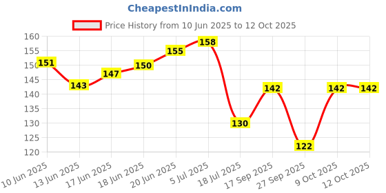 flipkart.com sunriders BLUE DRL 17 CM LED STRIP LED LIGHT SET OF 2 FOR BIKES , CARS Car Fancy Lights sunriders Price History Graph from 10 Jun 2025 to 12 Oct 2025
