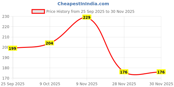 flipkart.com sunriders Single Bike Seat Cover For Bajaj Pulsar, Pulsar 150, Pulsar 180 DTS-i Single Bike Seat Cover For Bajaj Pulsar sunriders Price History Graph from 25 Sep 2025 to 28 Nov 2025