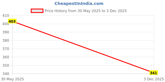 flipkart.com sunrise Digital Tally Counter sunrise Price History Graph from 30 May 2025 to 3 Dec 2025