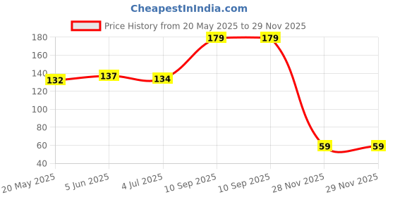 flipkart.com sunrise Digital Tally Counter Finger Counter ( Pack of 1 ) Digital Tally Counter sunrise Price History Graph from 20 May 2025 to 29 Nov 2025