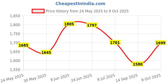flipkart.com sunrise Long Range 1500 Meters Powerful Rechargeable Led Torch Light Long Range & Ultra Bright Torch sunrise Price History Graph from 24 May 2025 to 9 Oct 2025