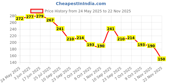 flipkart.com sunrise Small Size Steel Finished Finger Counter ( Pack of 1 Pc ) Digital Tally Counter sunrise Price History Graph from 24 May 2025 to 22 Nov 2025