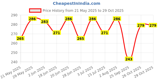 flipkart.com sunrise trading Artline Ultra Dark Graphite Pencils - Pack of 20 Pencil sunrise trading Price History Graph from 21 May 2025 to 29 Oct 2025