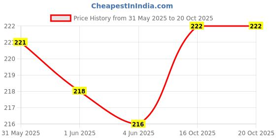 flipkart.com sunrise trading New pencil sharpener Sharpeners Sharpeners sunrise trading Price History Graph from 31 May 2025 to 20 Oct 2025