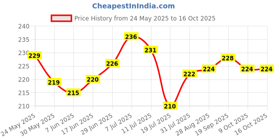 flipkart.com sunrisecreation Learning Pillow Cotton Fruits, Alphanumeric Baby Pillow Pack of 1 sunrisecreation Price History Graph from 24 May 2025 to 16 Oct 2025