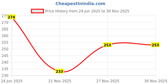 flipkart.com sunrisegarments Men Regular Mid Rise Black Jeans sunrisegarments Price History Graph from 24 Jun 2025 to 29 Nov 2025