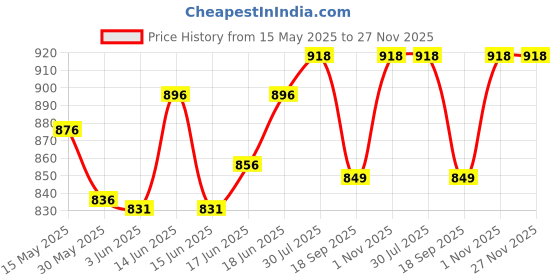 flipkart.com sunriseindustry Army waterproof Metal Lensatic prismatic Navigator for direction(Green) Compass sunriseindustry Price History Graph from 15 May 2025 to 26 Nov 2025