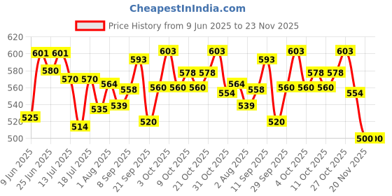 flipkart.com sunrisetrading Eraz-Ex Correction Pen - Kawaii Stationery Whitener sunrisetrading Price History Graph from 9 Jun 2025 to 23 Nov 2025