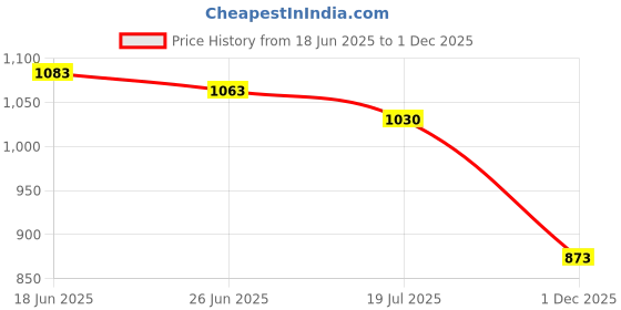 flipkart.com sunrisetrading Ereas ex correction Pen with Diluter sunrisetrading Price History Graph from 18 Jun 2025 to 1 Dec 2025