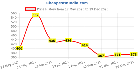 flipkart.com sunrisetrading Flair Creative ACRYLIC Paint Marker sunrisetrading Price History Graph from 17 May 2025 to 19 Dec 2025
