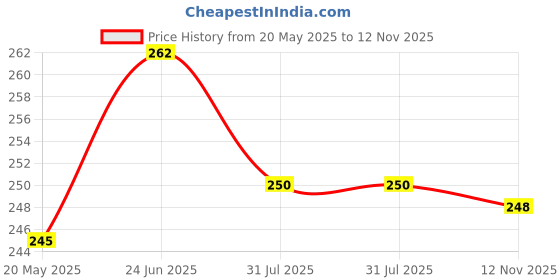 flipkart.com sunrisetrading Flair Creative Erasable Highlighter sunrisetrading Price History Graph from 20 May 2025 to 12 Nov 2025