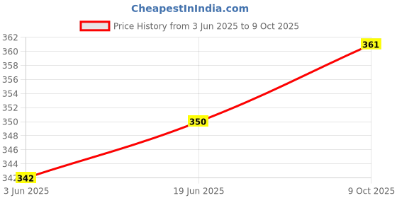flipkart.com sunrisetrading Kores Correction Whitener Fluid Pen set of 6 sunrisetrading Price History Graph from 3 Jun 2025 to 9 Oct 2025