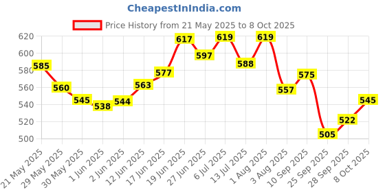 flipkart.com sunrisetrading Kores Eraz-ex White Ink & Diluter Pen Set sunrisetrading Price History Graph from 21 May 2025 to 8 Oct 2025