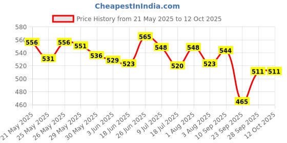 flipkart.com sunrisetrading Kores Whitener Ink & Diluter Pen Set sunrisetrading Price History Graph from 21 May 2025 to 11 Oct 2025