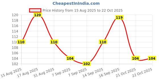flipkart.com sunrta Bubble Balloon Making Glue Colorful Bubble Blowing Toy, Bubbles Crafting Glue sunrta Price History Graph from 15 Aug 2025 to 21 Oct 2025