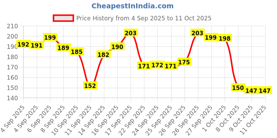flipkart.com sunrta Filler Dent Remover sunrta Price History Graph from 4 Sep 2025 to 11 Oct 2025
