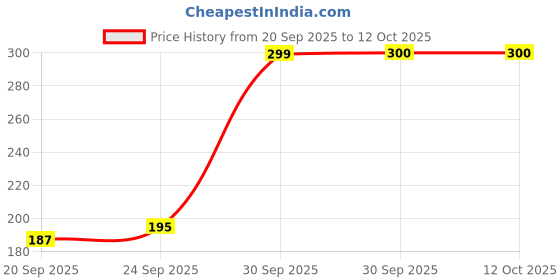 flipkart.com sunrta Filler Dent Remover sunrta Price History Graph from 20 Sep 2025 to 12 Oct 2025