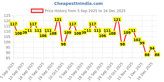 flipkart.com sunrta Hair Remover For Women And Men,Stone Smooth Skin Crystal Painless Hair Removal, Men & Women sunrta Price History Graph from 5 Sep 2025 to 16 Dec 2025