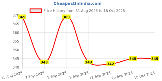 flipkart.com sunrta High Pressure Air Toilet Plunger Powerful Dredging Pump for Toilet Toilet Plunger sunrta Price History Graph from 31 Aug 2025 to 17 Oct 2025