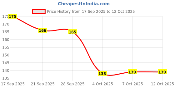 flipkart.com sunrta Suction Cup Dent Remover sunrta Price History Graph from 17 Sep 2025 to 10 Oct 2025