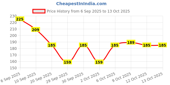 flipkart.com sunrta Under Eye Patches 24K Gold Eyes Mask- Puffy Eye & Dark Circles Treatments,Reduce sunrta Price History Graph from 6 Sep 2025 to 13 Oct 2025