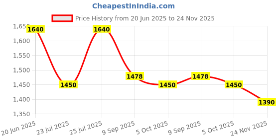 flipkart.com sunscientific Aluminum Leveling Staff (5 Meters) Height Gauge sunscientific Price History Graph from 20 Jun 2025 to 24 Nov 2025