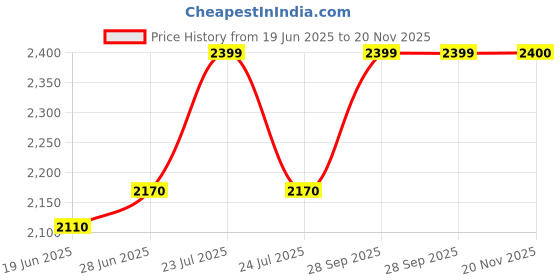 flipkart.com sunscientific Slump Cone Test Apparatus Test Indicator sunscientific Price History Graph from 19 Jun 2025 to 20 Nov 2025