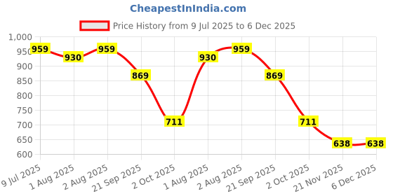 flipkart.com elemnt sports science Sunscreen - SPF 100 PA+++ Kids Sports Mineral Sunscreen SPF 50, PA+++ | Sun Protection | 50x2 (Pack of 2) elemnt sports science Price History Graph from 9 Jul 2025 to 3 Dec 2025