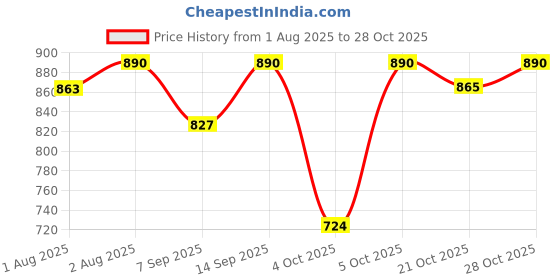 flipkart.com lotus herbals Sunscreen - SPF 25 (Combo 3) 100g Safe Sun Kids Sunscreen Cream SPF 25 lotus herbals Price History Graph from 1 Aug 2025 to 28 Oct 2025