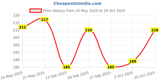 flipkart.com keya seth aromatherapy Sunscreen - SPF 25 PA+++ Umbrella Sunscreen Powder SPF 25 with PA+++ UV Protection, Sweat Resistant Formula, Makeup Setting & Finishing Loose Powder, Enriched with Micronized Zinc Oxide for Oily Skin keya seth aromatherapy Price History Graph from 24 May 2025 to 20 Oct 2025