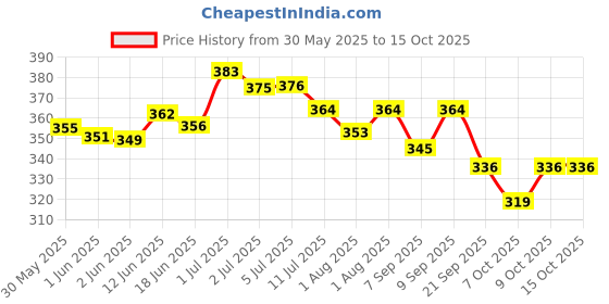 flipkart.com tuco Sunscreen - SPF 30 Intelligent Sun-Spray SPF30 tuco Price History Graph from 30 May 2025 to 15 Oct 2025