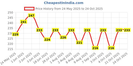 flipkart.com house of beauty Sunscreen - SPF 30++ Mineral Sunscreen for kids & adults w/t SPF 30++ & Blue Light Protection house of beauty Price History Graph from 24 May 2025 to 24 Oct 2025
