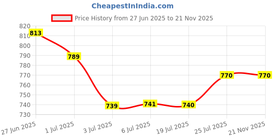 flipkart.com episoft Sunscreen - SPF 30 PA++++ AC Lightweight Moisturiser with Sunscreen for All Skin Types, Fragrance Free episoft Price History Graph from 27 Jun 2025 to 21 Nov 2025