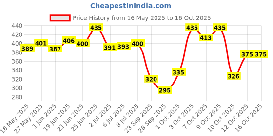 flipkart.com cureskin Sunscreen - SPF 30 PA+++ Broad Spectrum Mineral Day Cream Sun (UVA/UVB) Protection with Zinc Oxide cureskin Price History Graph from 16 May 2025 to 16 Oct 2025