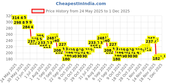 flipkart.com tuco Sunscreen - SPF 30 PA++++ Intelligent Kids Saffron Face Cream & Sunscreen 50gm | Broad spectrum UV | tuco Price History Graph from 24 May 2025 to 1 Dec 2025