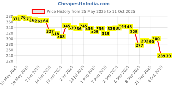 flipkart.com tuco Sunscreen - SPF 30 PA++++ Intelligent Sunscreen + Body Lotion with SPF30 tuco Price History Graph from 25 May 2025 to 11 Oct 2025