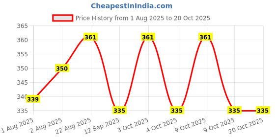 flipkart.com doomsday Sunscreen - SPF 30 PA++++ KIDCHOICE MINIRAL SUNSCREEN FOR KIDS PROTCTION OF SKIN PACK OF - 50ml x 1 doomsday Price History Graph from 1 Aug 2025 to 20 Oct 2025