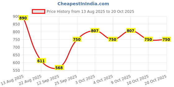 flipkart.com doomsday Sunscreen - SPF 30 PA++++ KIDCHOICE MINIRAL SUNSCREEN FOR KIDS PROTCTION OF SKIN PACK OF - 50ml x 2 doomsday Price History Graph from 13 Aug 2025 to 20 Oct 2025