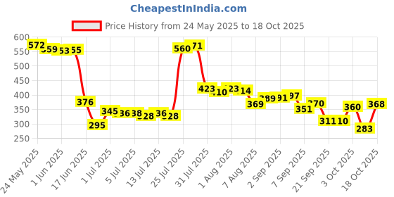 flipkart.com tuco Sunscreen - SPF 30 PA++++ Kids Saffron Face Cream & Sunscreen SPF 30 PA++++ | Broad spectrum UVA/B tuco Price History Graph from 24 May 2025 to 18 Oct 2025