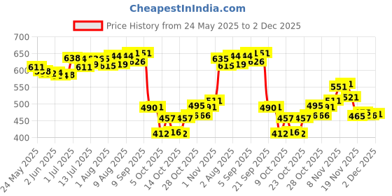 flipkart.com tuco Sunscreen - SPF 30 PA++++ Kids Sunscreen Lotion SPF30 for Kids Ages 2-5, 5-10 Years | 100ml (Pack of 2) tuco Price History Graph from 24 May 2025 to 2 Dec 2025