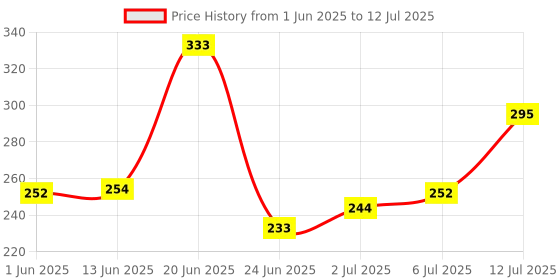 flipkart.com aroma magic Sunscreen - SPF 30 PA++ Matte Sunblock Lotion| Mattifies & Protects against UVA/UVB Rays |All Skin Types aroma magic Price History Graph from 1 Jun 2025 to 12 Jul 2025