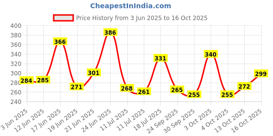 flipkart.com aroma magic Sunscreen - SPF 30 PA++ Matte Sunblock Lotion|Mattifies & Protects From UVA/UVB|All Skin Types|Pack of 2 aroma magic Price History Graph from 3 Jun 2025 to 15 Oct 2025