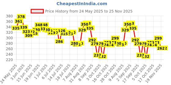 flipkart.com keya seth aromatherapy Sunscreen - SPF 30 PA++ Schoolers Sunscreen for Kids Mineral Based Lotion -Paraben & Sulfate Free keya seth aromatherapy Price History Graph from 24 May 2025 to 25 Nov 2025