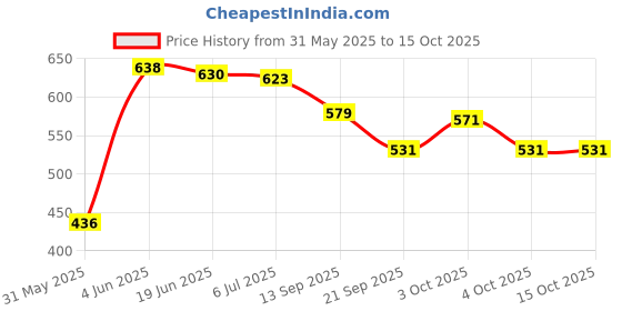 flipkart.com shushu babies Sunscreen - SPF 30+ PA++ Sunscreen For All Skin Type of Babies & Kids - Plant-Based & Natural shushu babies Price History Graph from 31 May 2025 to 14 Oct 2025