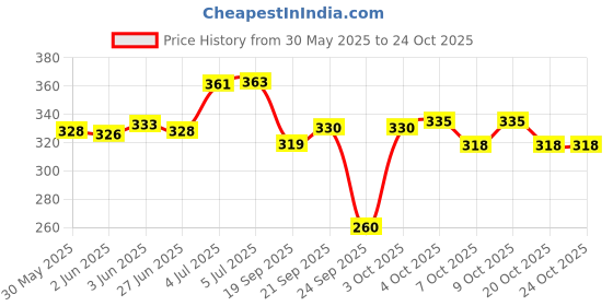 flipkart.com mother sparsh Sunscreen - SPF 30+ Ultra Light Milky Mineral Baby Sunscreen Lotion with Milk Protein, Coconut Oil mother sparsh Price History Graph from 30 May 2025 to 22 Oct 2025