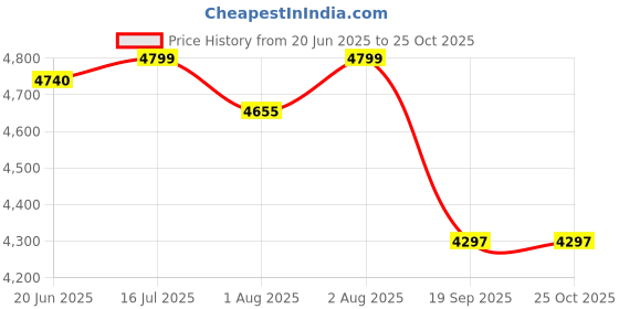 flipkart.com nurture my body Sunscreen - SPF 32 PA+++ Organic Sunscreen Spf 32 All Natural And Fragrance Free nurture my body Price History Graph from 20 Jun 2025 to 24 Oct 2025