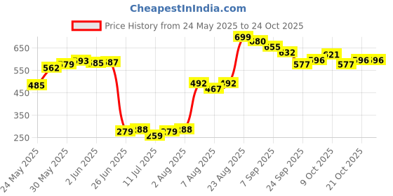 flipkart.com innate Sunscreen - SPF 33+ PA+++ Mineral Zinc Oxide Sunscreen Lotion for Kids & Teens with Natural Ingredients innate Price History Graph from 24 May 2025 to 23 Oct 2025