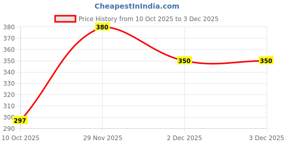 flipkart.com joy Sunscreen - SPF 40 PA+++ Hello Sun Glow Protect Sunscreen Daily Brightening joy Price History Graph from 10 Oct 2025 to 2 Dec 2025