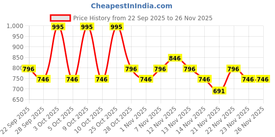 flipkart.com little rituals Sunscreen - SPF 40 PA+++ Mineral Sunscreen: No White Cast, Broad-Spectrum, Hypoallergenic little rituals Price History Graph from 22 Sep 2025 to 26 Nov 2025