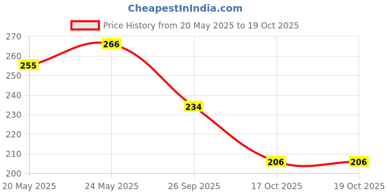 flipkart.com lotus herbals Sunscreen - SPF 40 PA+++ SafeSun 3in1 Matte look daily Tinted sunscreen, SPF 40 PA+++ lotus herbals Price History Graph from 20 May 2025 to 19 Oct 2025